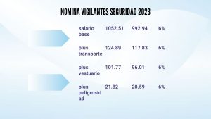 Nomina de vigilantes de seguridad